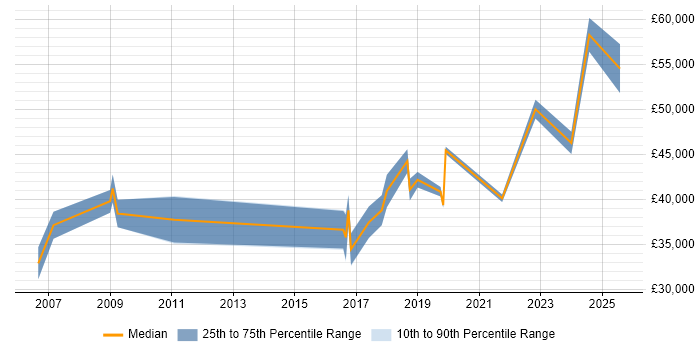 Salary distribution trend for jobs in Leicester citing Analytical Thinking