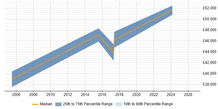 Salary distribution trend for Analytics Manager job vacancies in Leicester