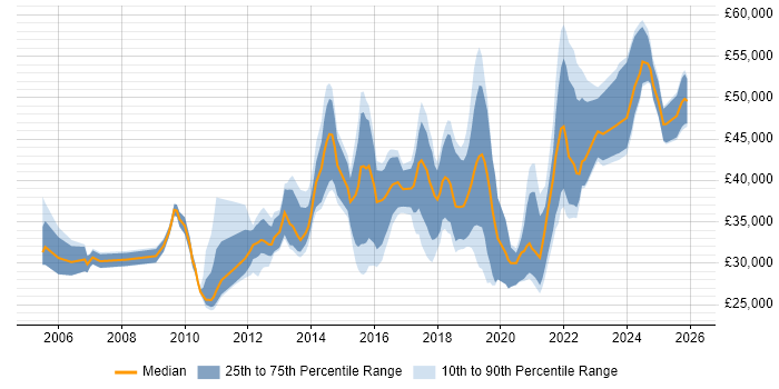 Salary distribution trend for jobs in Leicester citing Analytics