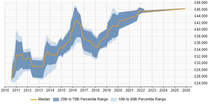 Salary distribution trend for jobs in Leicester citing Android Development