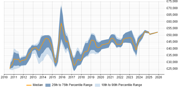 Salary distribution trend for jobs in Leicester citing Android