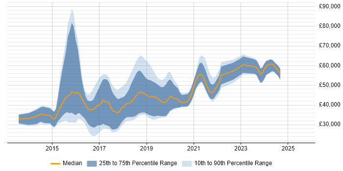 Salary distribution trend for jobs in Leicester citing AngularJS