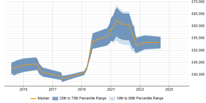 Salary distribution trend for jobs in Leicester citing Ansible