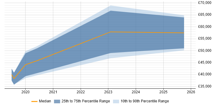Salary distribution trend for jobs in Leicester citing API Design