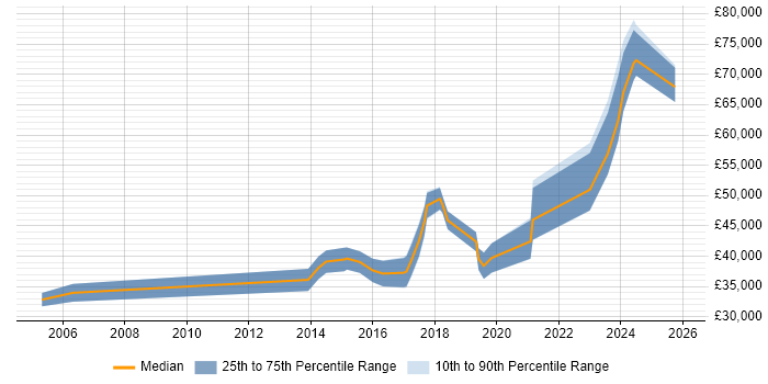 Salary distribution trend for jobs in Leicester citing API Development