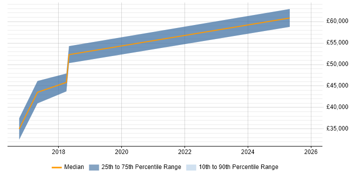 Salary distribution trend for jobs in Leicester citing Appium