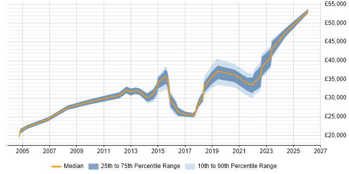 Salary distribution trend for jobs in Leicester citing Apple