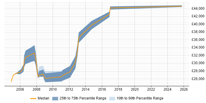 Salary distribution trend for Applications Consultant job vacancies in Leicester