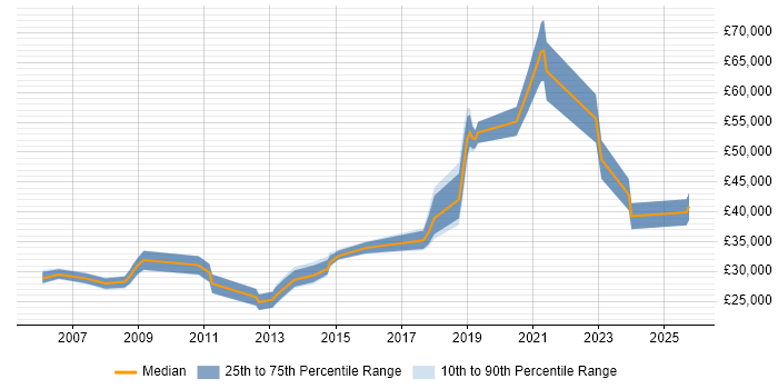 Salary distribution trend for Applications Engineer job vacancies in Leicester Salary distribution trend for Applications Engineer job vacancies in Leicester