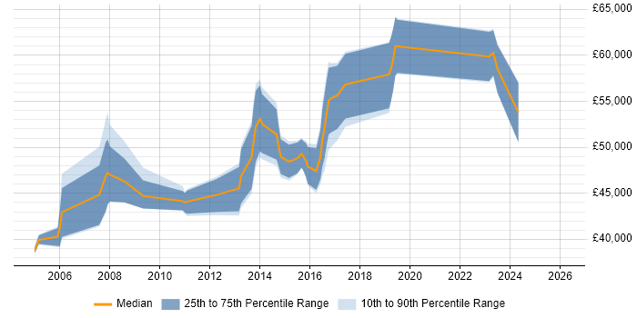 Salary distribution trend for Applications Manager job vacancies in Leicester