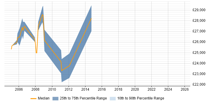 Salary distribution trend for Applications Support Consultant job vacancies in Leicester