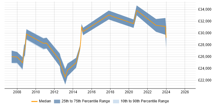 Salary distribution trend for Applications Support Engineer job vacancies in Leicester