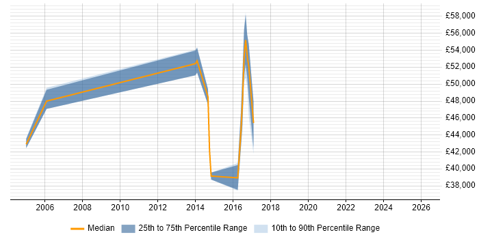 Salary distribution trend for Applications Support Manager job vacancies in Leicester