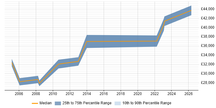 Salary distribution trend for Applications Support Specialist job vacancies in Leicester