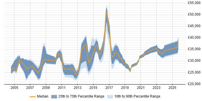 Salary distribution trend for Applications Support job vacancies in Leicester