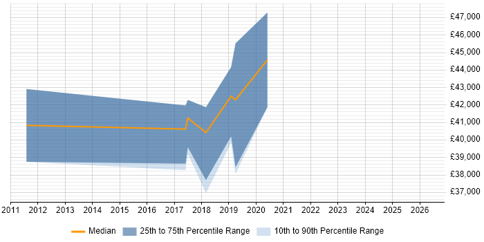 Salary distribution trend for jobs in Leicester citing ARM Cortex