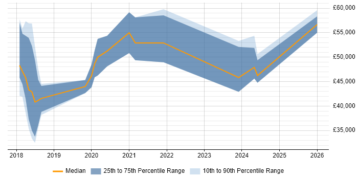 Salary distribution trend for jobs in Leicester citing ASP.NET Core