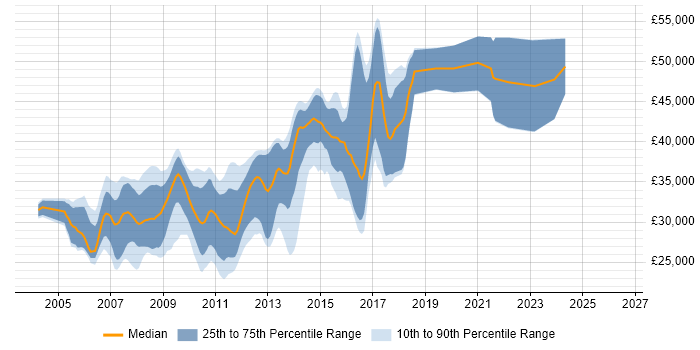 Salary distribution trend for ASP.NET Developer job vacancies in Leicester