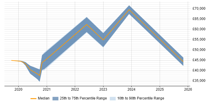 Salary distribution trend for jobs in Leicester citing AWS Certification