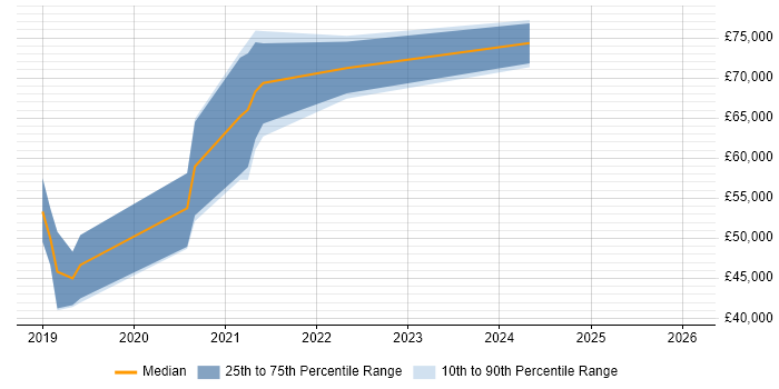 Salary distribution trend for jobs in Leicester citing AWS CloudFormation