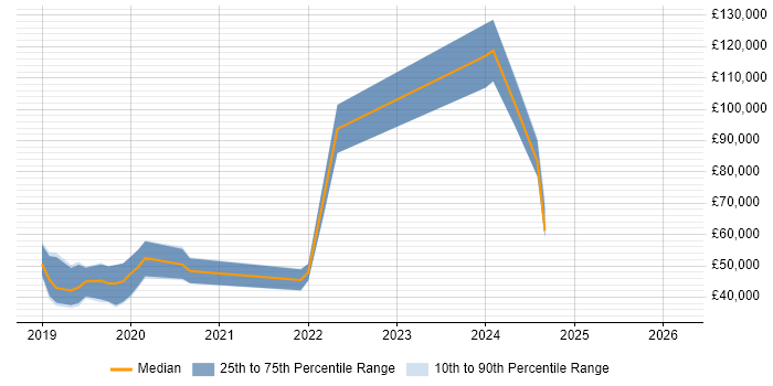 Salary distribution trend for jobs in Leicester citing AWS Lambda