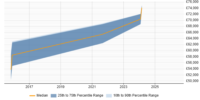 Salary distribution trend for AWS Software Engineer job vacancies in Leicester