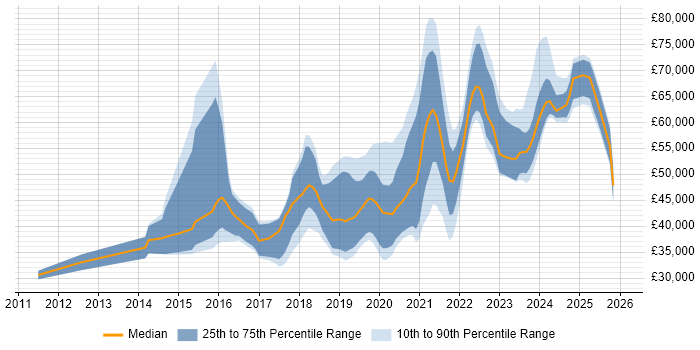 Salary distribution trend for jobs in Leicester citing AWS
