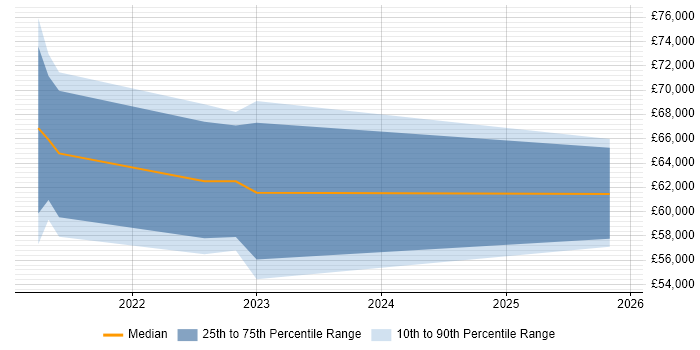 Salary distribution trend for jobs in Leicester citing Azure AKS