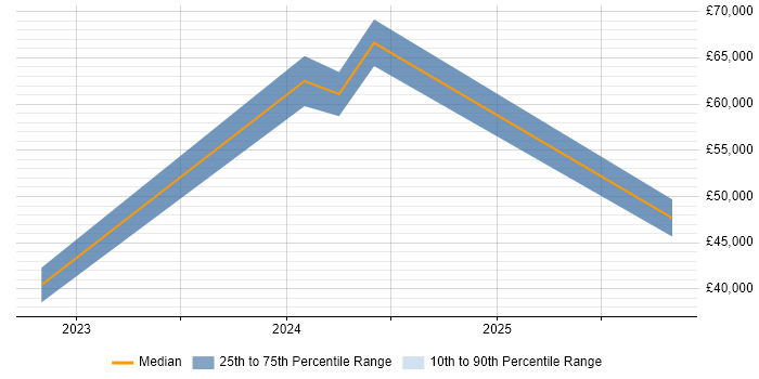 Salary distribution trend for jobs in Leicester citing Azure Certification