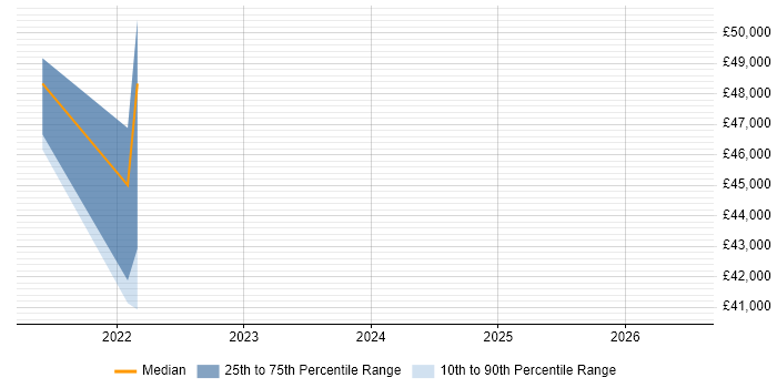 Salary distribution trend for jobs in Leicester citing Azure Cosmos DB
