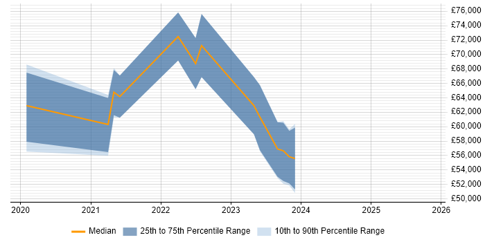 Salary distribution trend for Azure DevOps Engineer job vacancies in Leicester