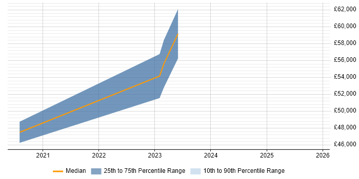 Salary distribution trend for jobs in Leicester citing Azure ExpressRoute