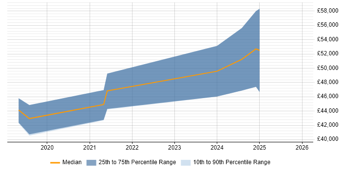 Salary distribution trend for jobs in Leicester citing Azure Functions