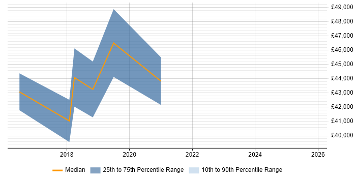 Salary distribution trend for Azure Infrastructure Engineer job vacancies in Leicester