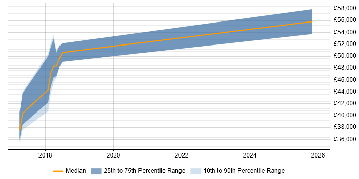 Salary distribution trend for jobs in Leicester citing Azure Monitor