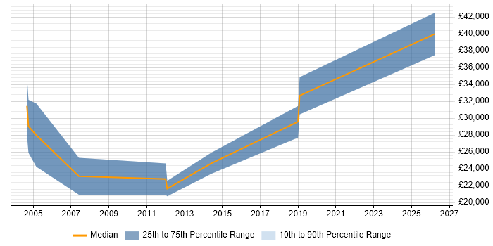 Salary distribution trend for jobs in Leicester citing B2B Sales