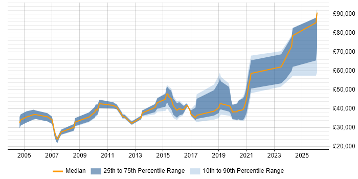 Salary distribution trend for jobs in Leicester citing B2B