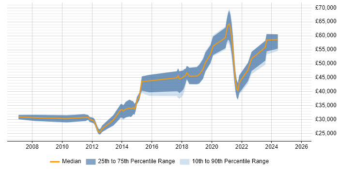 Salary distribution trend for jobs in Leicester citing Bash