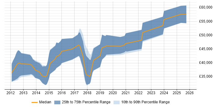 Salary distribution trend for jobs in Leicester citing BDD
