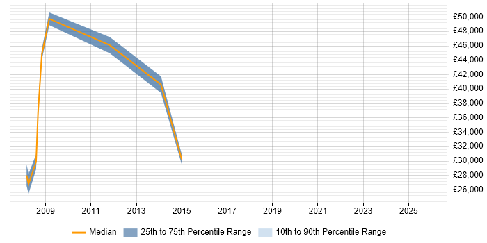 Salary distribution trend for jobs in Leicester citing Benchmarking