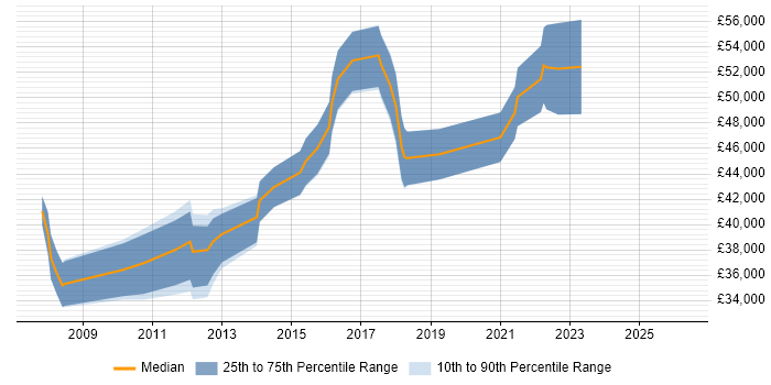 Salary distribution trend for jobs in Leicester citing BGP