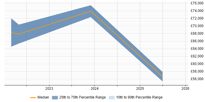 Salary distribution trend for jobs in Leicester citing BigQuery