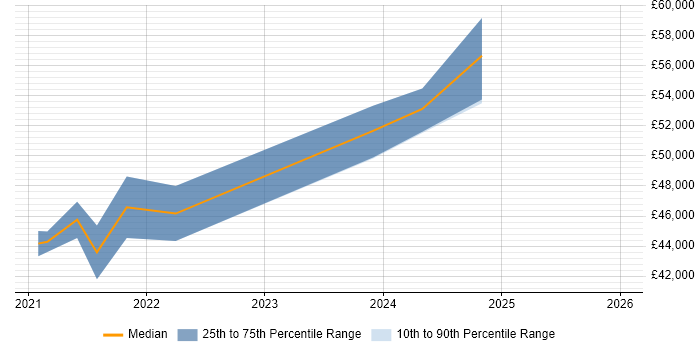 Salary distribution trend for jobs in Leicester citing Blazor
