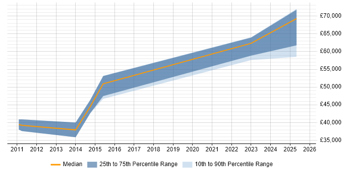 Salary distribution trend for jobs in Leicester citing BPMN