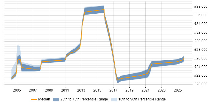 Salary distribution trend for jobs in Leicester citing Break/Fix