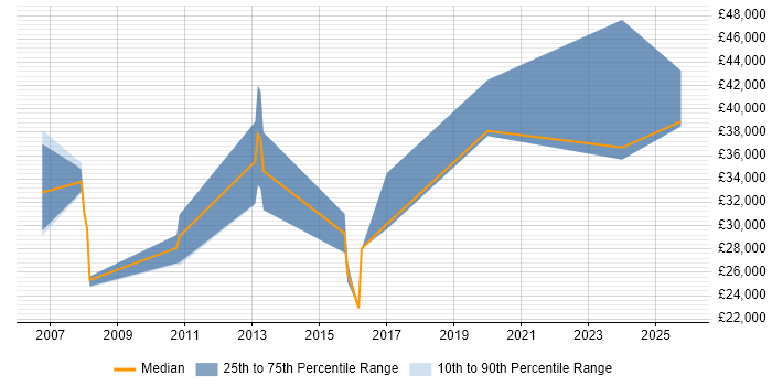 Salary distribution trend for jobs in Leicester citing Broadband