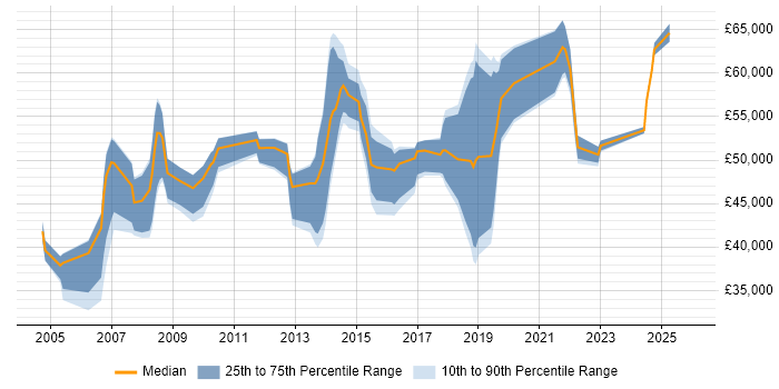 Salary distribution trend for jobs in Leicester citing Budget Management