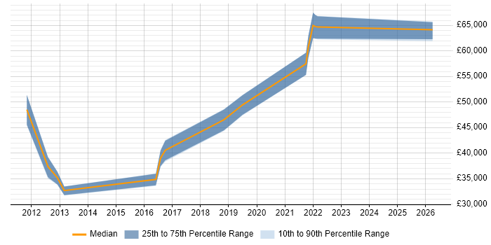 Salary distribution trend for jobs in Leicester citing Budgeting and Forecasting