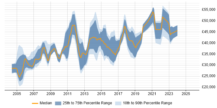 Salary distribution trend for jobs in Leicester citing Business Analysis Salary distribution trend for jobs in Leicester citing Business Analysis