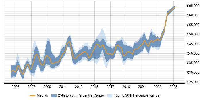Salary distribution trend for Business Analyst job vacancies in Leicester Salary distribution trend for Business Analyst job vacancies in Leicester